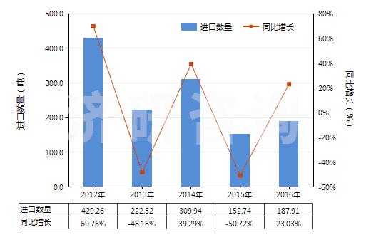 2012-2016年中國未混合的維生素C及其衍生物(不論是否溶于溶劑)(HS29362700)進口量及增速統(tǒng)計